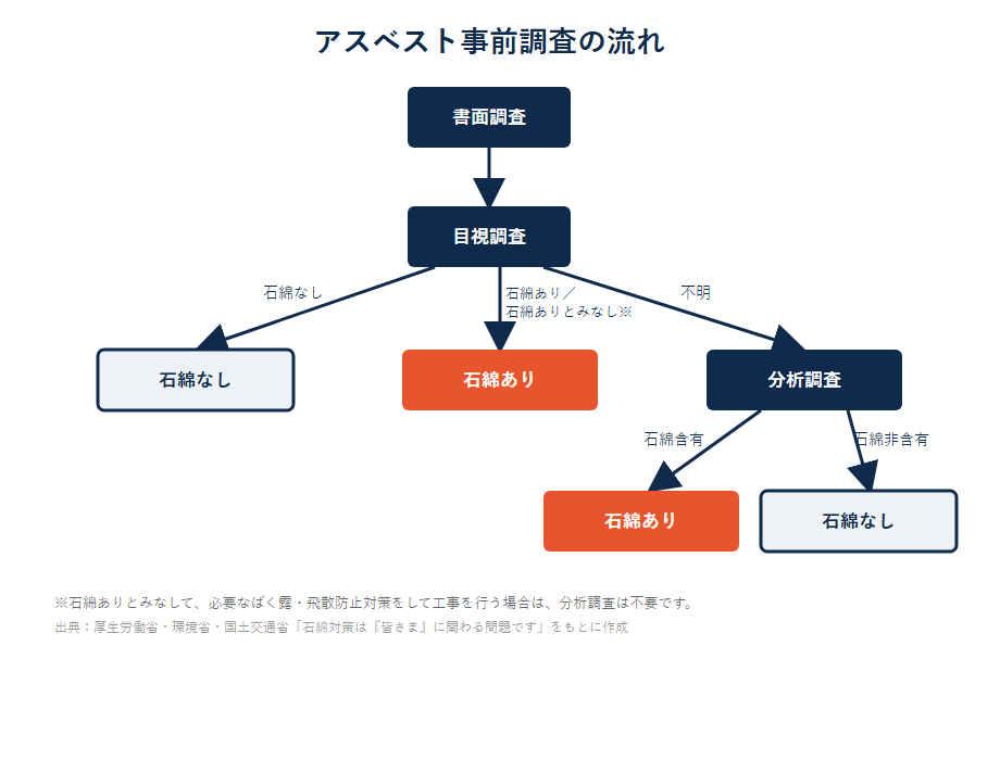 アスベスト事前調査の流れを示す図解